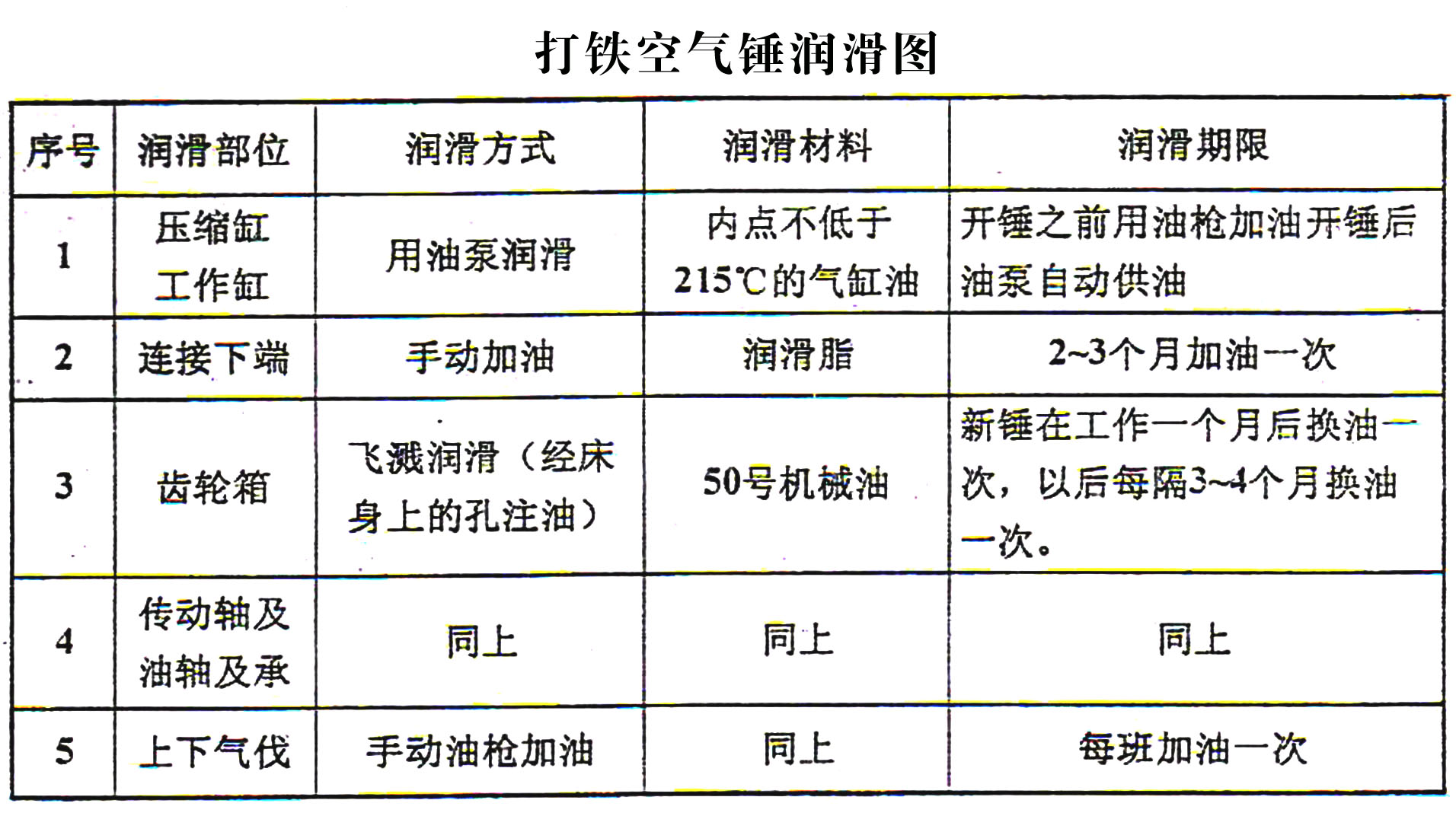 空氣錘潤(rùn)滑部位圖